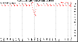 Milwaukee Weather Outdoor Humidity<br>Monthly High