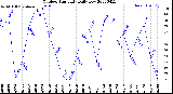 Milwaukee Weather Outdoor Humidity<br>Daily Low