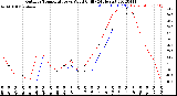 Milwaukee Weather Outdoor Temperature<br>vs Wind Chill<br>(24 Hours)