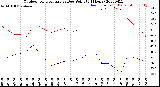 Milwaukee Weather Outdoor Temperature<br>vs Dew Point<br>(24 Hours)