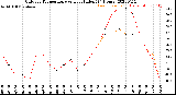 Milwaukee Weather Outdoor Temperature<br>vs Heat Index<br>(24 Hours)