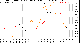 Milwaukee Weather Outdoor Temperature<br>vs THSW Index<br>per Hour<br>(24 Hours)