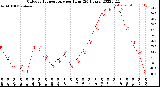 Milwaukee Weather Outdoor Temperature<br>per Hour<br>(24 Hours)