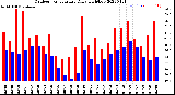 Milwaukee Weather Outdoor Temperature<br>Daily High/Low