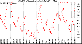 Milwaukee Weather Outdoor Temperature<br>Daily High