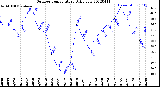 Milwaukee Weather Outdoor Temperature<br>Daily Low