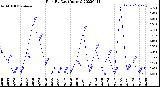 Milwaukee Weather Rain<br>By Day<br>(Inches)