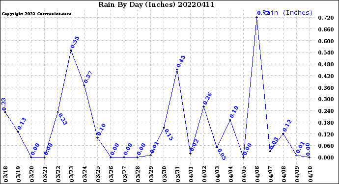 Milwaukee Weather Rain<br>By Day<br>(Inches)