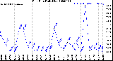 Milwaukee Weather Rain Rate<br>Daily High