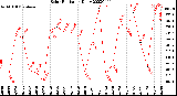 Milwaukee Weather Solar Radiation<br>Daily