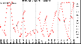 Milwaukee Weather THSW Index<br>Daily High