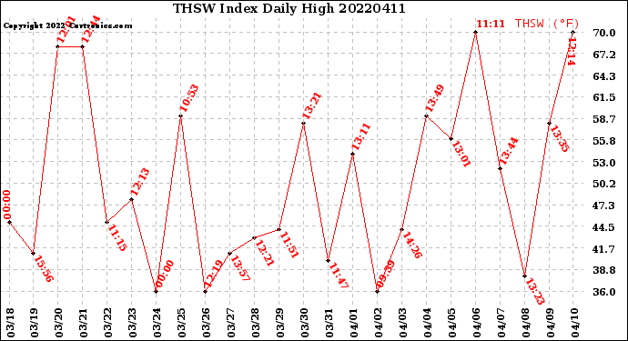 Milwaukee Weather THSW Index<br>Daily High