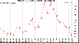 Milwaukee Weather THSW Index<br>per Hour<br>(24 Hours)