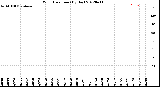 Milwaukee Weather Wind Direction<br>(By Day)