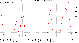 Milwaukee Weather Wind Direction<br>(By Month)