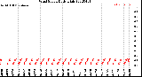 Milwaukee Weather Wind Speed<br>Daily High