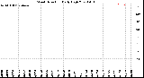 Milwaukee Weather Wind Direction<br>Daily High