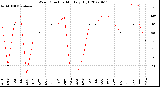 Milwaukee Weather Wind Direction<br>Monthly High