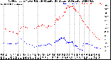 Milwaukee Weather Outdoor Temp / Dew Point<br>by Minute<br>(24 Hours) (Alternate)