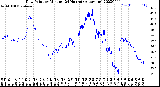 Milwaukee Weather Dew Point<br>by Minute<br>(24 Hours) (Alternate)