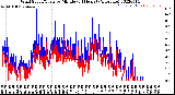 Milwaukee Weather Wind Speed/Gusts<br>by Minute<br>(24 Hours) (Alternate)