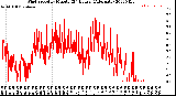 Milwaukee Weather Wind Speed<br>by Minute<br>(24 Hours) (Alternate)