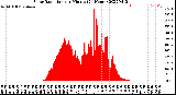 Milwaukee Weather Solar Radiation<br>per Minute<br>(24 Hours)