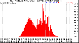 Milwaukee Weather Solar Radiation<br>& Day Average<br>per Minute<br>(Today)