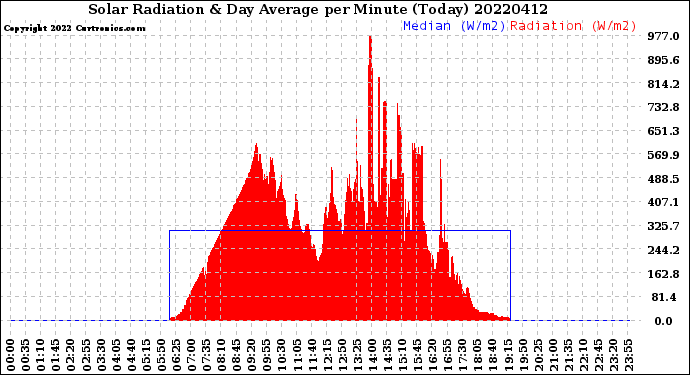 Milwaukee Weather Solar Radiation<br>& Day Average<br>per Minute<br>(Today)