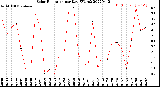 Milwaukee Weather Solar Radiation<br>per Day KW/m2