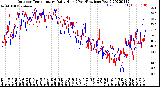 Milwaukee Weather Outdoor Temperature<br>Daily High<br>(Past/Previous Year)