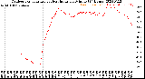 Milwaukee Weather Outdoor Temperature<br>vs Heat Index<br>per Minute<br>(24 Hours)