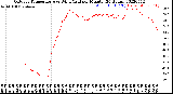 Milwaukee Weather Outdoor Temperature<br>vs Wind Chill<br>per Minute<br>(24 Hours)