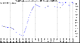 Milwaukee Weather Wind Chill<br>Hourly Average<br>(24 Hours)