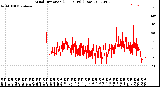 Milwaukee Weather Wind Direction<br>(24 Hours) (Raw)