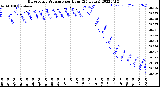 Milwaukee Weather Barometric Pressure<br>per Hour<br>(24 Hours)