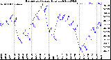 Milwaukee Weather Barometric Pressure<br>Daily High