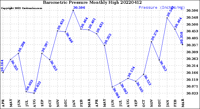 Milwaukee Weather Barometric Pressure<br>Monthly High