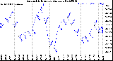 Milwaukee Weather Barometric Pressure<br>Daily Low