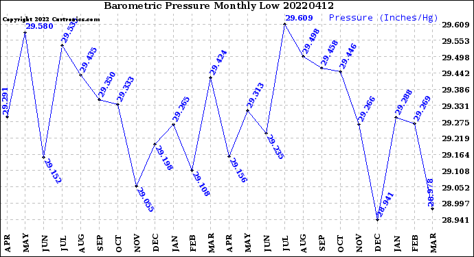 Milwaukee Weather Barometric Pressure<br>Monthly Low