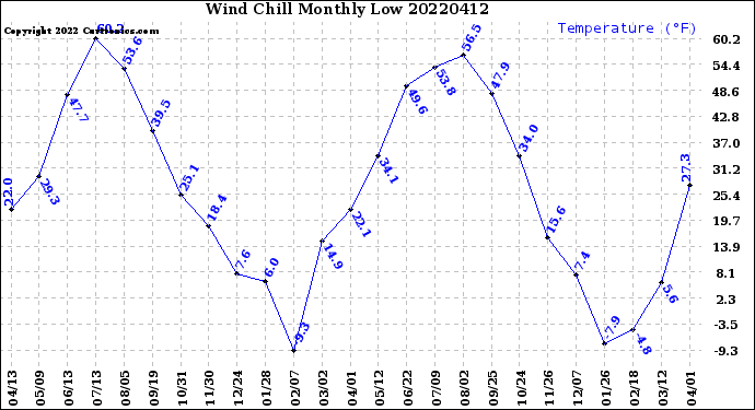 Milwaukee Weather Wind Chill<br>Monthly Low