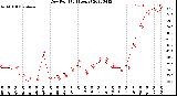 Milwaukee Weather Dew Point<br>(24 Hours)