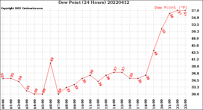 Milwaukee Weather Dew Point<br>(24 Hours)