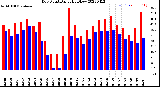 Milwaukee Weather Dew Point<br>Daily High/Low