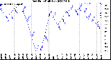 Milwaukee Weather Dew Point<br>Daily Low