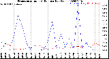 Milwaukee Weather Evapotranspiration<br>vs Rain per Day<br>(Inches)