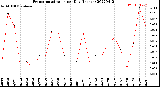 Milwaukee Weather Evapotranspiration<br>per Day (Inches)