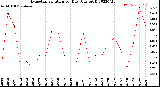 Milwaukee Weather Evapotranspiration<br>per Day (Ozs sq/ft)