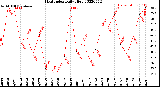 Milwaukee Weather Heat Index<br>Daily High