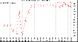 Milwaukee Weather Heat Index<br>(24 Hours)